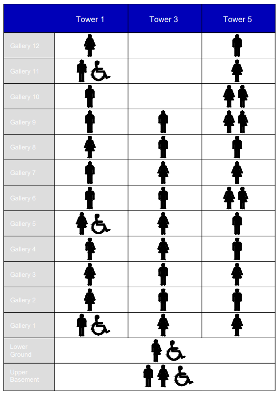 Female toilets can be found on the Upper Basement floor, in Tower 5 on Gallery 1, in Tower 1 on Gallery 2, in Tower 5 on Gallery 3, in Tower 3 on Gallery 4, in Tower 1 on Gallery 5, in Tower 5 on Gallery 6, in Tower 3 on Gallery 7, in Tower 1 on Gallery 8, In Tower 5 on Gallery 9, in Tower 5 on Gallery 10, in Tower 5 on Gallery 11 and in Tower 1 on Gallery 12. Male toilets can be found on the Upper Basement floor, in Towers 1 and 3 on Gallery 1, in Towers 3 and 5 on Gallery 2, in Towers 1 and 3 on Gallery 3, in Towers 1 and 5 on Gallery 4, in Towers 3 and 5 on Gallery 5, in Towers 1 and 3 on Gallery 6, in Towers 1 and 5 on Gallery 7, in Towers 3 and 5 on Gallery 8, in Towers 1 and 3 on Gallery 9, in Tower 1 on Gallery 10, in Tower 1 on Gallery 11 and in Tower 5 on Gallery 12. Accessible toilets can be found on the Upper Basement and the Lower Ground floors, and in Tower 1 on Gallery 1 and Gallery 11. Gender neutral toilets can be found on the Lower Ground floor, in Tower 1 on Gallery 4 and in Tower 5 on Gallery 6, Gallery 9 and Gallery 10.